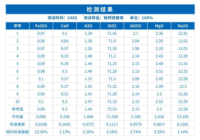 ScopeX真空型X荧光光谱仪在钠钙硅玻璃成分分析中的应用(图2)